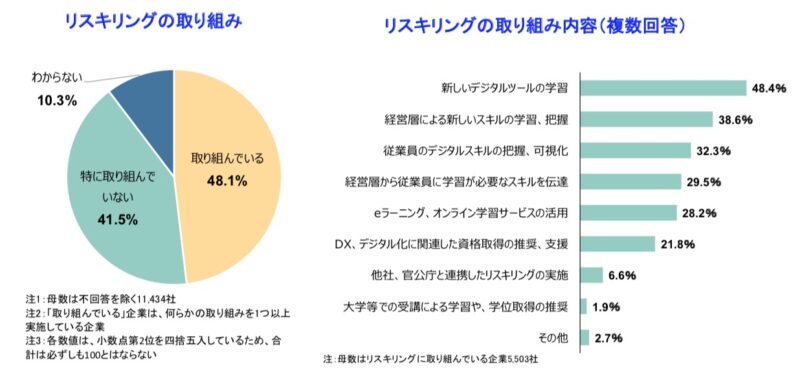 リスキリング の取り組み